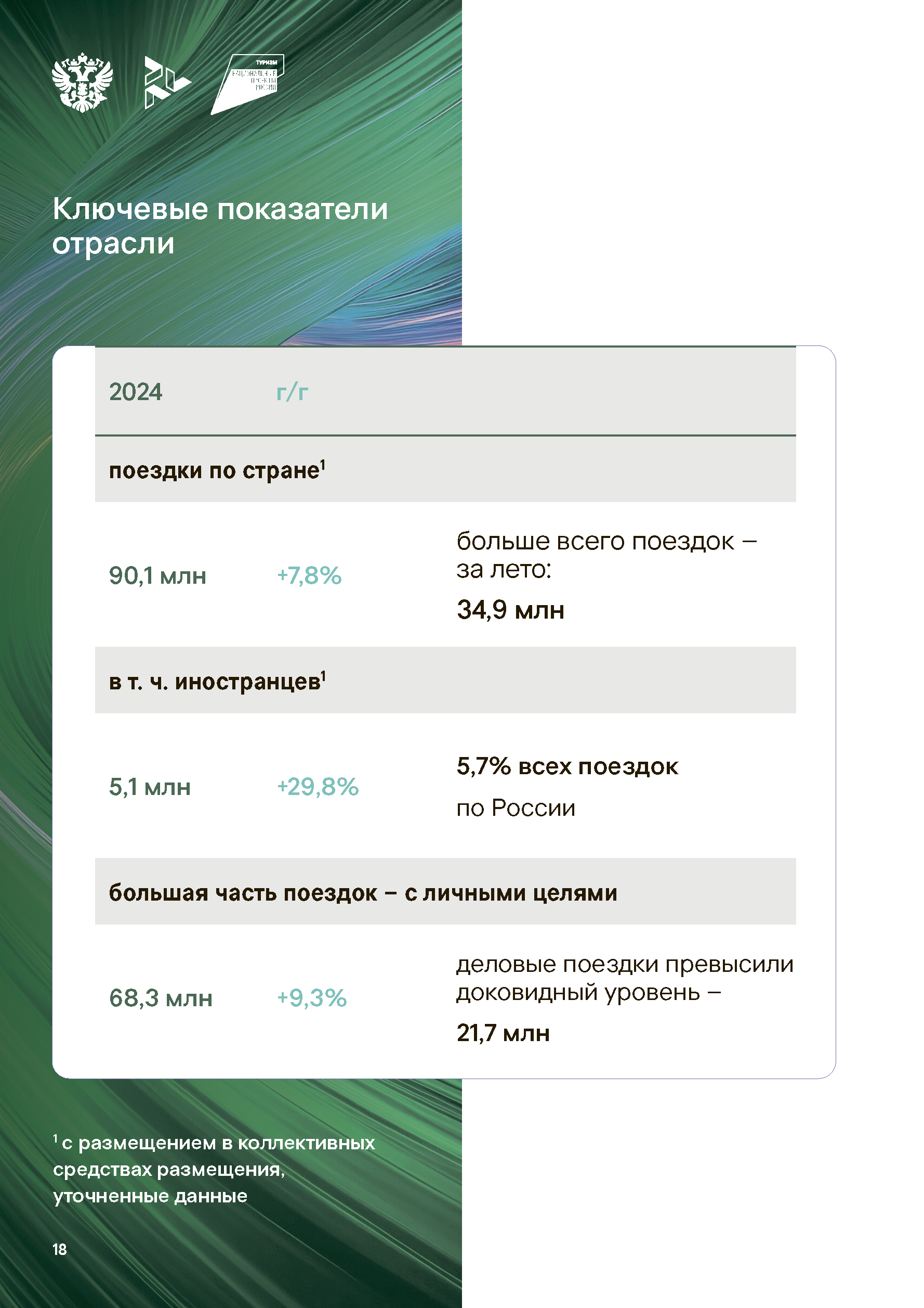 Аналитический доклад «Итоги туризма 2024»