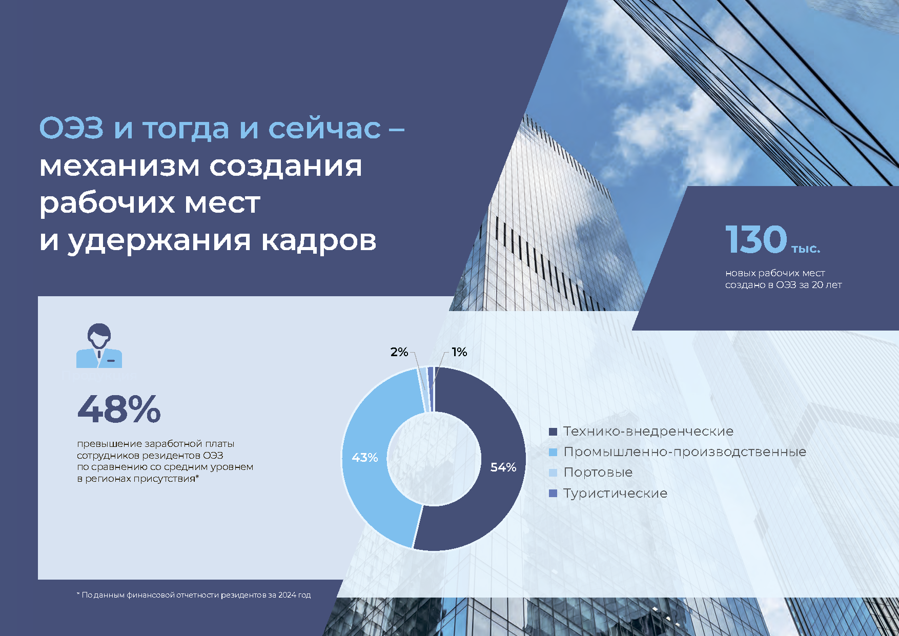 Отчетно-презентационное издание «20 лет ОЭЗ»
