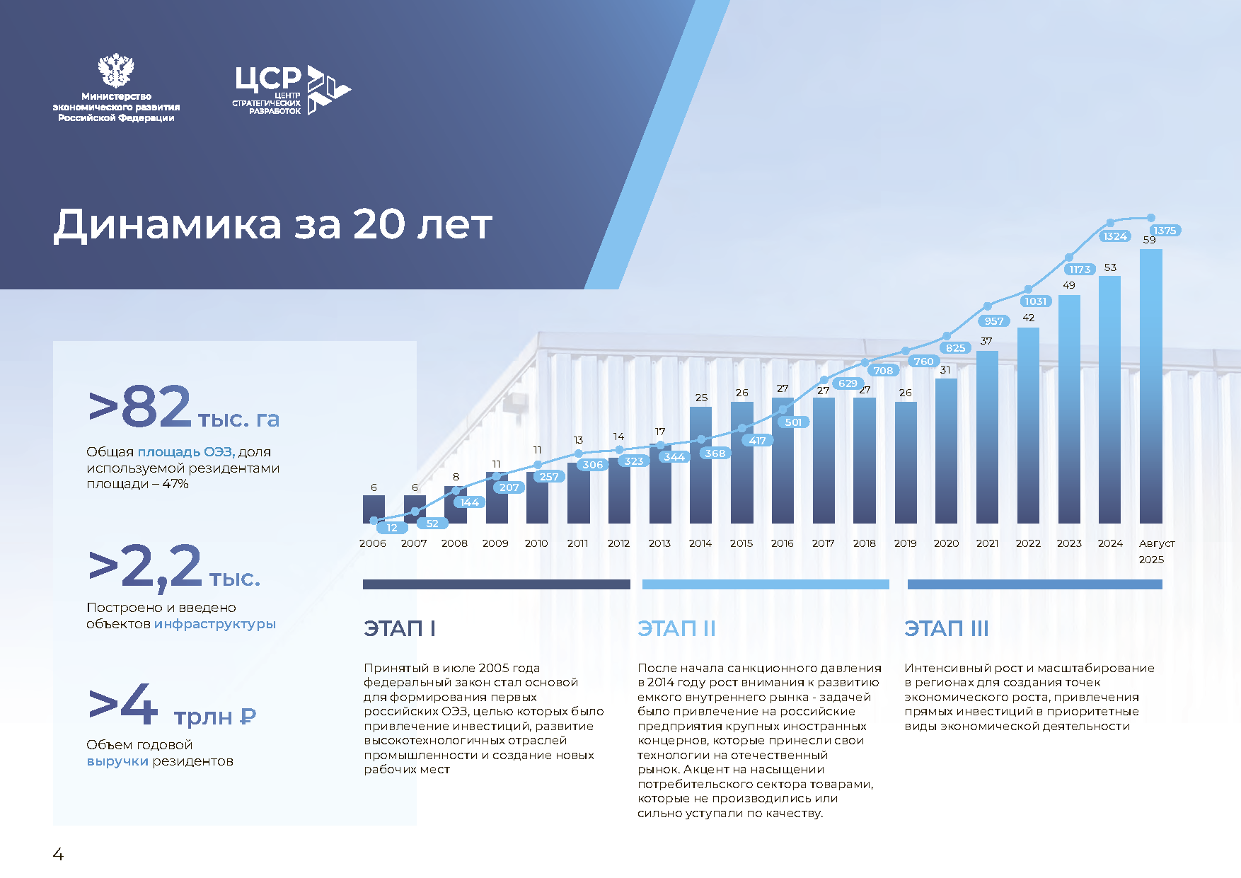 Отчетно-презентационное издание «20 лет ОЭЗ»