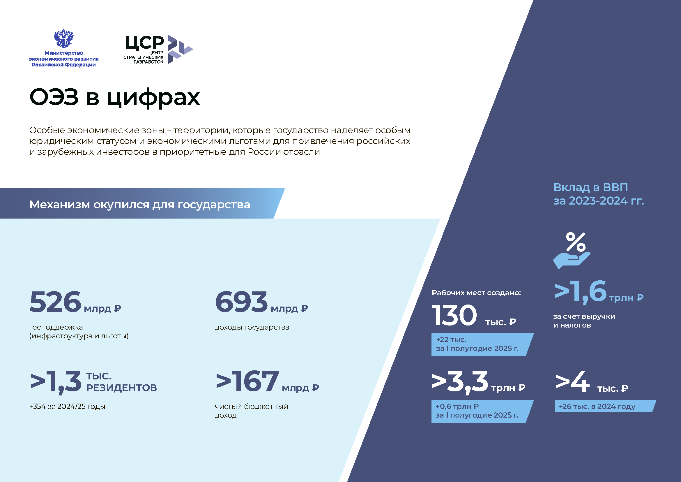 Отчетно-презентационное издание «20 лет ОЭЗ»
