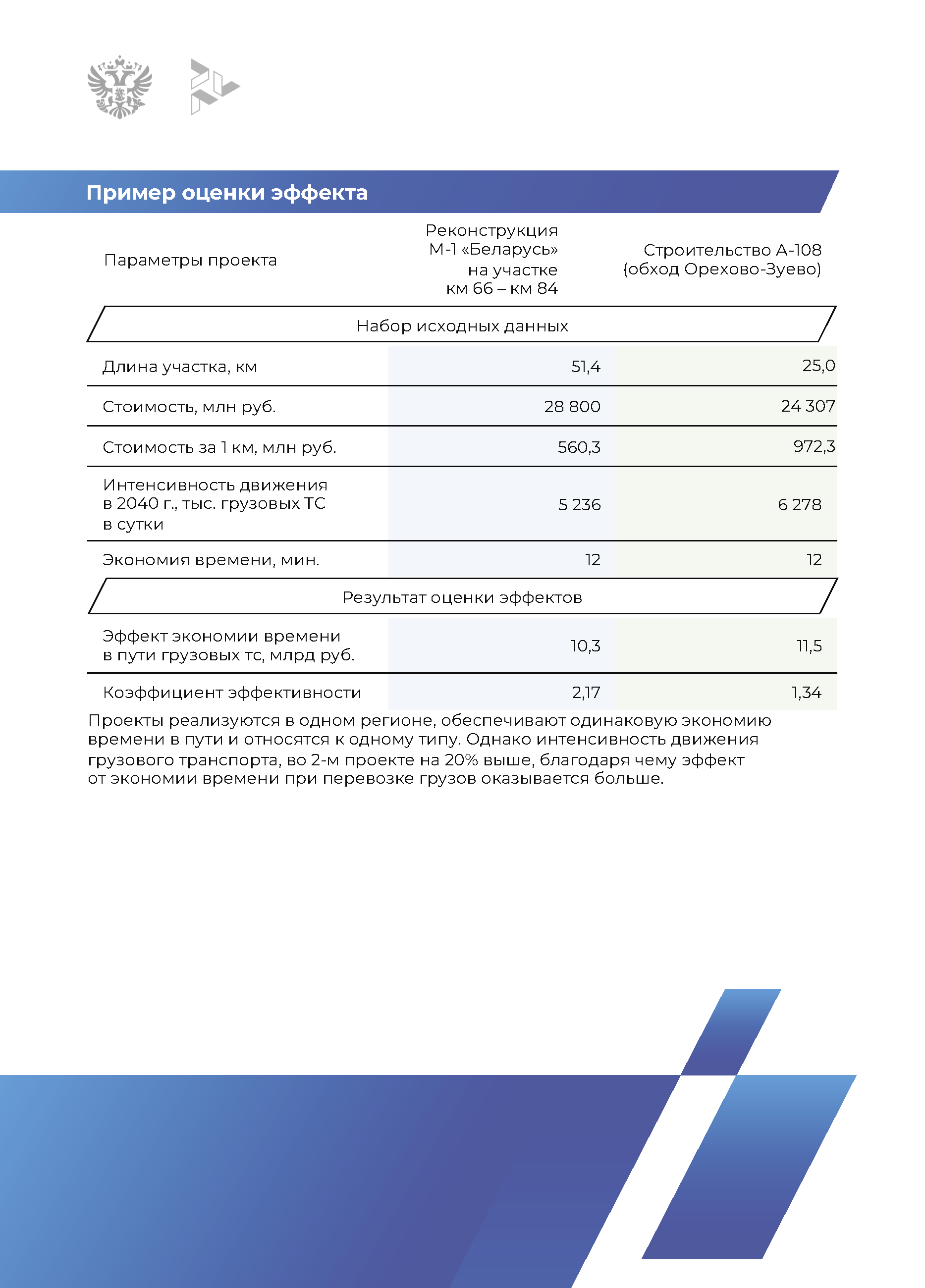 Методическое руководство по оценке проектов