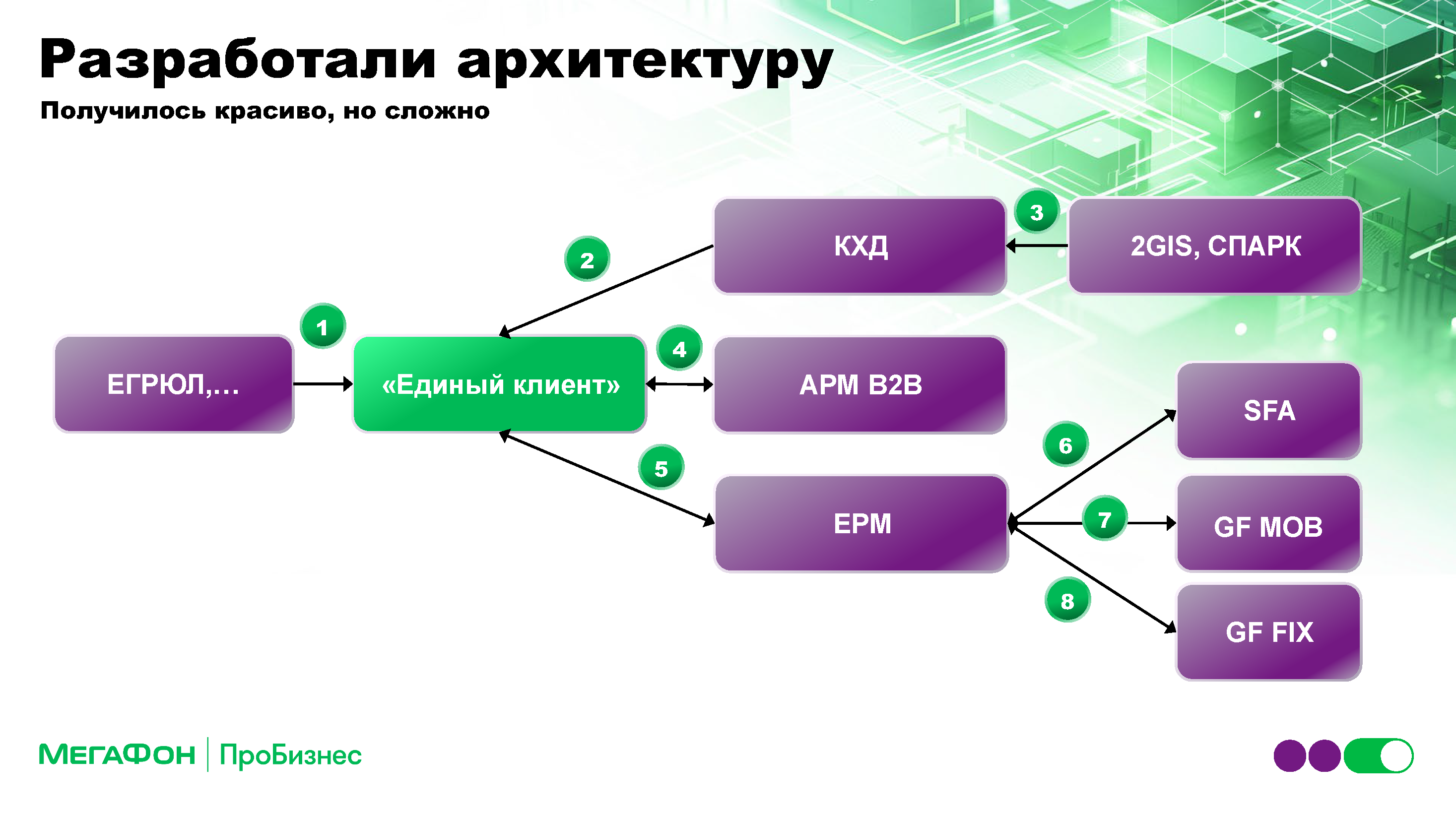Аналитический отчет «МегаФон ПроБизнес»