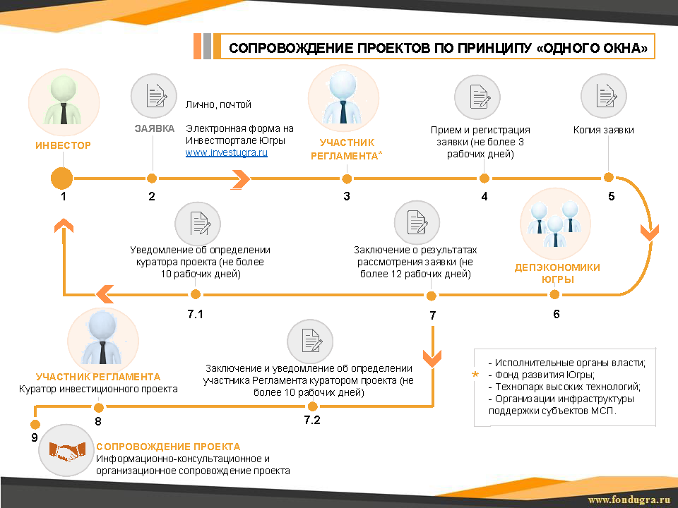 Каталог промышленных площадок региона