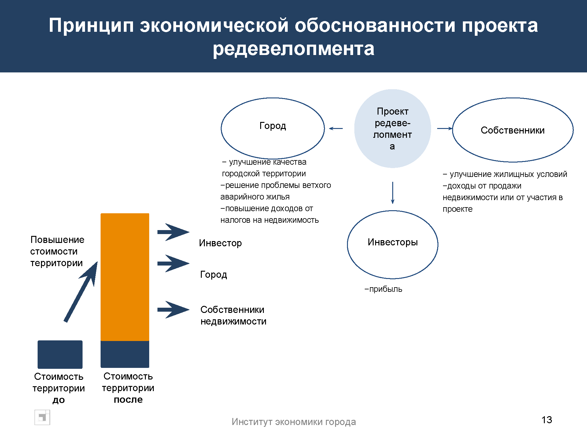 Аналитический доклад по градостроительной политике