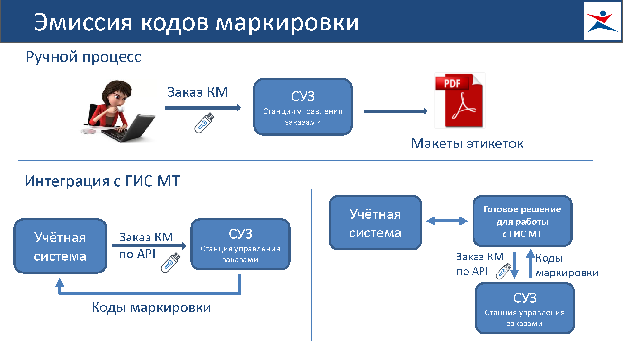 Практическое руководство по работе с «Честным Знаком»