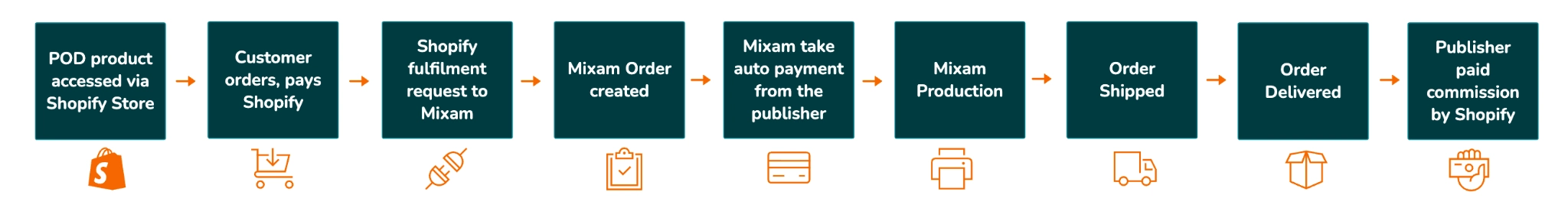 Схема работы через E-commerce платформы